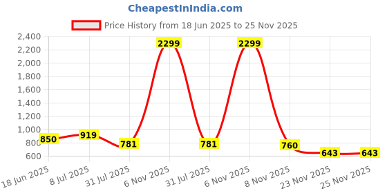 myntra.com Fabclub Ethnic Motifs Printed A-Line Pleated Kurta fabclub Price History Graph from 18 Jun 2025 to 25 Nov 2025