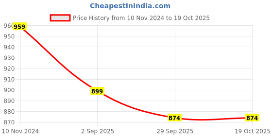 myntra.com Fabclub Ethnic Motifs Printed Kurta with Trousers fabclub Price History Graph from 10 Nov 2024 to 18 Oct 2025