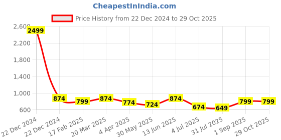 myntra.com Fabclub Ethnic Motifs Printed V-Neck Casual Fit & Flare Midi Dress fabclub Price History Graph from 22 Dec 2024 to 29 Oct 2025