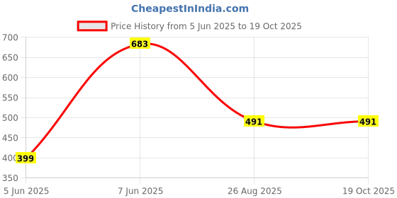 myntra.com Fabclub Floral Printed A-line Kurta fabclub Price History Graph from 5 Jun 2025 to 17 Oct 2025