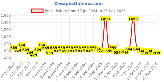 myntra.com Fabclub Floral Printed A Line Kurti fabclub Price History Graph from 17 Jul 2024 to 25 Nov 2025