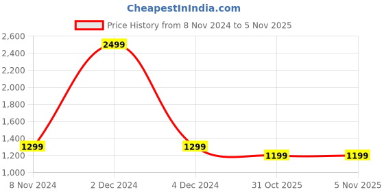 myntra.com Fabclub Floral Printed Bell Sleeves Anarkali Kurta with Palazzos fabclub Price History Graph from 8 Nov 2024 to 4 Nov 2025