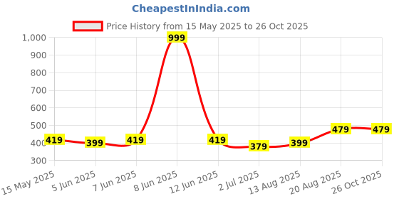 myntra.com Fabclub Mandarin Collar Straight Kurta fabclub Price History Graph from 15 May 2025 to 24 Oct 2025