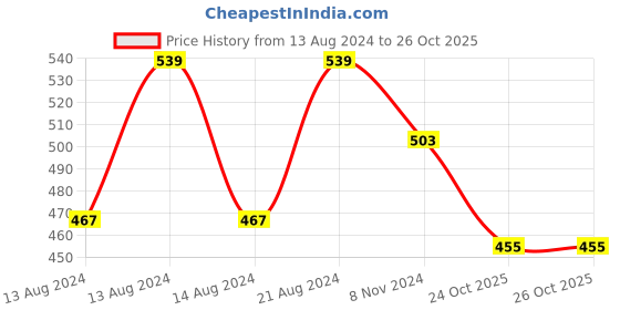 myntra.com Fabclub Pink Ethnic Motifs Printed Viscose Rayon Straight Kurta fabclub Price History Graph from 13 Aug 2024 to 26 Oct 2025