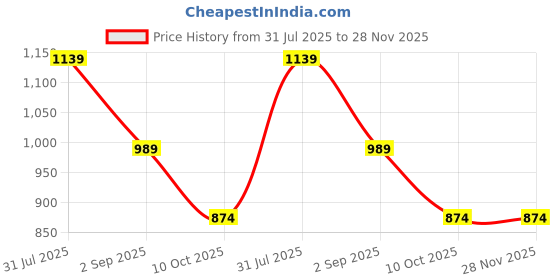 myntra.com Fabclub Printed V Neck Tunic With Trouser Co-Ords fabclub Price History Graph from 31 Jul 2025 to 28 Nov 2025