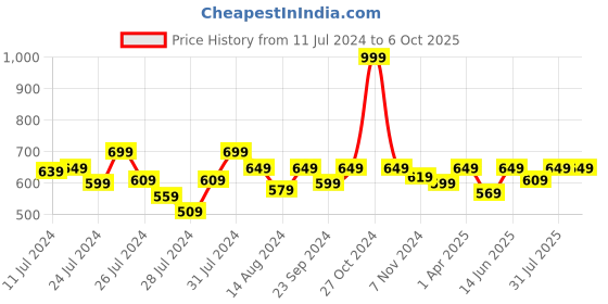 myntra.com Fabclub Roll Up Sleeve Indigo Kurta fabclub Price History Graph from 11 Jul 2024 to 4 Oct 2025