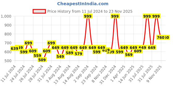 myntra.com Fabclub Roll Up Sleeve Kurta fabclub Price History Graph from 11 Jul 2024 to 22 Nov 2025