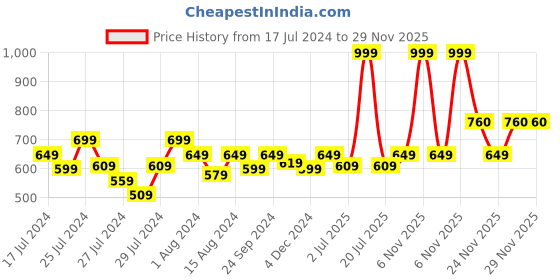 myntra.com Fabclub Roll Up Sleeve Kurta fabclub Price History Graph from 17 Jul 2024 to 29 Nov 2025