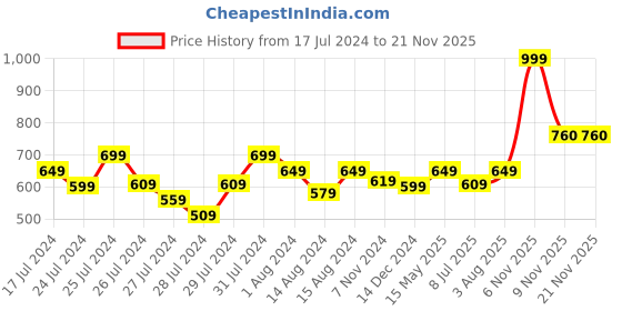 myntra.com Fabclub Roll Up Sleeve Kurta fabclub Price History Graph from 17 Jul 2024 to 19 Nov 2025