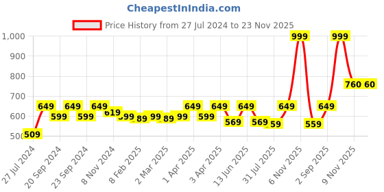 myntra.com Fabclub Roll Up Sleeve Kurta fabclub Price History Graph from 27 Jul 2024 to 22 Nov 2025