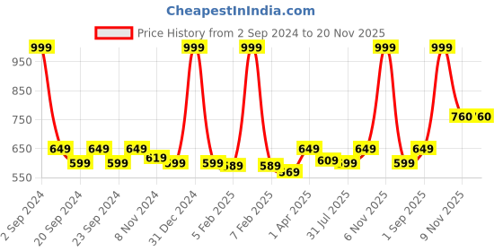 myntra.com Fabclub Roll Up Sleeve Kurta fabclub Price History Graph from 2 Sep 2024 to 20 Nov 2025