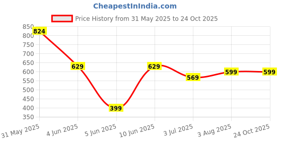 myntra.com Fabclub Striped Round Neck Asymmetric A-Line Kurta fabclub Price History Graph from 31 May 2025 to 24 Oct 2025
