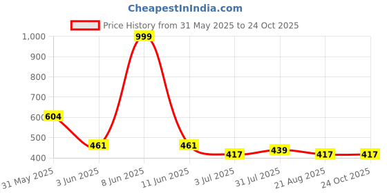 myntra.com Fabclub Women Abstract Printed Daily Anarkali Kurta fabclub Price History Graph from 31 May 2025 to 23 Oct 2025