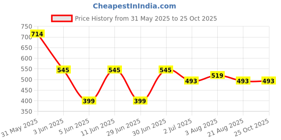myntra.com Fabclub Women Colourblocked Kurta fabclub Price History Graph from 31 May 2025 to 24 Oct 2025