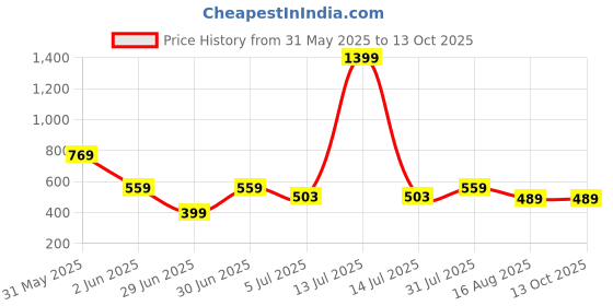 myntra.com Fabclub Women Geometric Open Front Jacket fabclub Price History Graph from 31 May 2025 to 13 Oct 2025