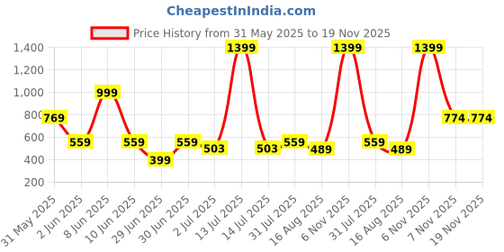 myntra.com Fabclub Women Geometric Open Front Jacket with Embroidered fabclub Price History Graph from 31 May 2025 to 19 Nov 2025