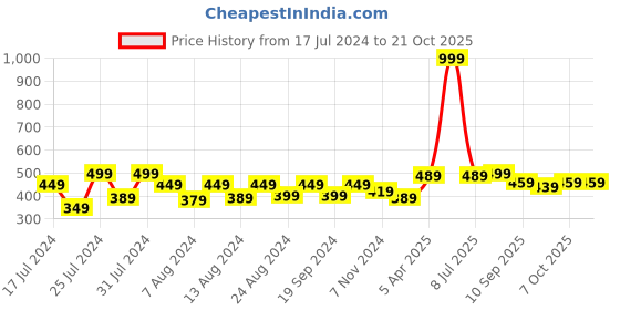 myntra.com Fabclub Women Lime Green Solid Palazzos fabclub Price History Graph from 17 Jul 2024 to 21 Oct 2025