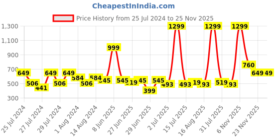 myntra.com Fabclub Women Multicoloured Geometric Printed Kurta fabclub Price History Graph from 25 Jul 2024 to 23 Nov 2025