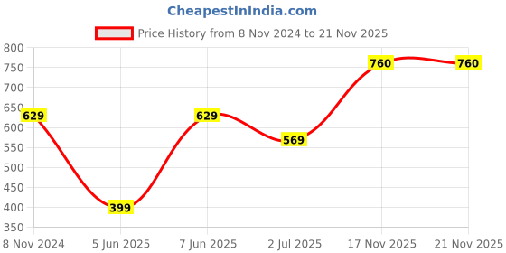 myntra.com Fabclub Women Red Geometric Printed Asymmetric Kurta fabclub Price History Graph from 8 Nov 2024 to 20 Nov 2025