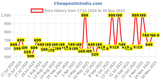 myntra.com Fabclub Women Red Pathani Kurta fabclub Price History Graph from 17 Jul 2024 to 30 Nov 2025