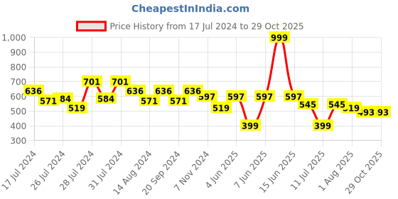myntra.com Fabclub Women Smart Trousers fabclub Price History Graph from 17 Jul 2024 to 29 Oct 2025