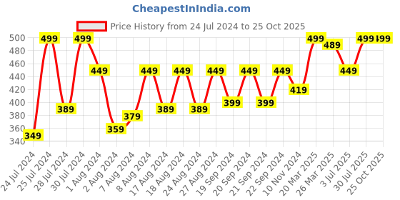 myntra.com Fabclub Women Solid Ethnic Palazzos fabclub Price History Graph from 24 Jul 2024 to 24 Oct 2025