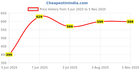 myntra.com Fabclub Women Striped Asymmetric Kurta fabclub Price History Graph from 5 Jun 2025 to 3 Nov 2025