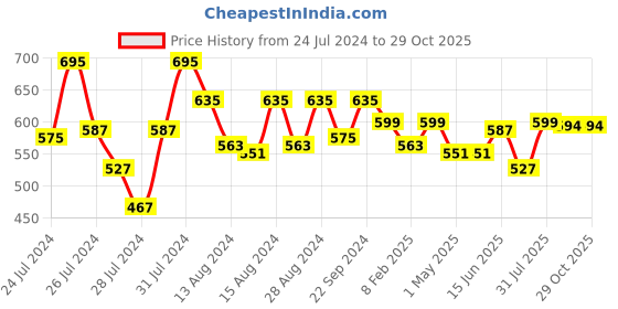 myntra.com Fabclub Women Turquoise Blue Printed Palazzos fabclub Price History Graph from 24 Jul 2024 to 28 Oct 2025