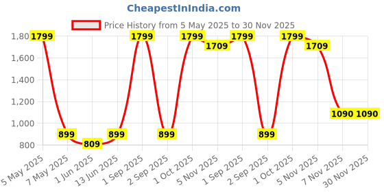 myntra.com FABdon Men Mid-Rise Joggers fabdon Price History Graph from 5 May 2025 to 30 Nov 2025