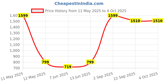 myntra.com FABdon Men Mid-Rise Track Pant fabdon Price History Graph from 11 May 2025 to 4 Oct 2025