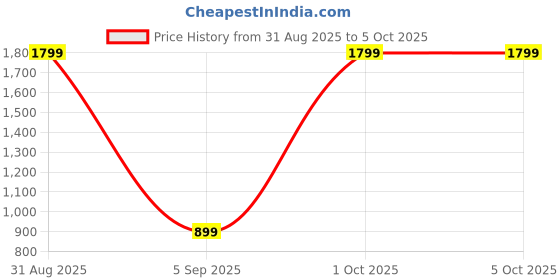 myntra.com FABdon Men Mid-Rise Track Pant fabdon Price History Graph from 31 Aug 2025 to 5 Oct 2025