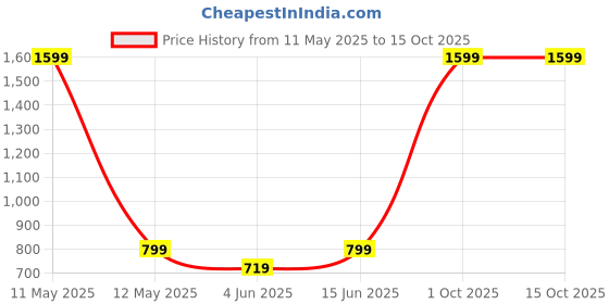 myntra.com FABdon Men Mid-Rise Track Pant fabdon Price History Graph from 11 May 2025 to 13 Oct 2025