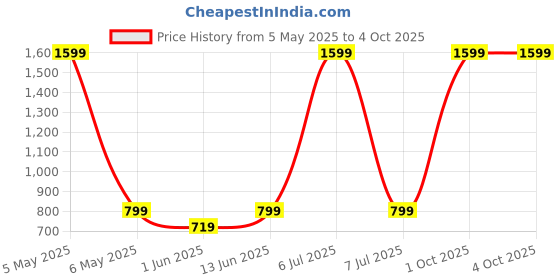 myntra.com FABdon Men Mid-Rise Track Pants fabdon Price History Graph from 5 May 2025 to 4 Oct 2025