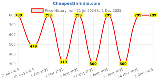 myntra.com FABdon Men Pack Of 3 Anti-Odour Ankle-Length Socks fabdon Price History Graph from 31 Jul 2024 to 30 Nov 2025