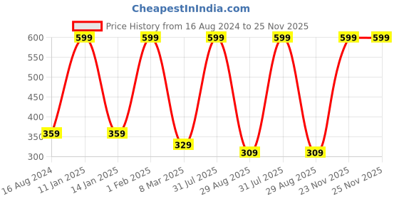 myntra.com FABdon Men Pack Of 3 Striped Ankle-Length Socks fabdon Price History Graph from 16 Aug 2024 to 24 Nov 2025