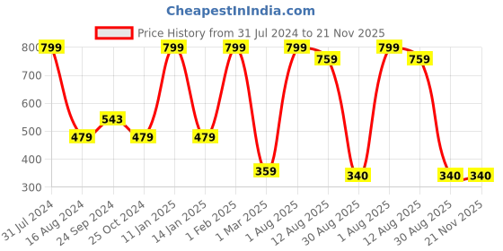 myntra.com FABdon Men Pack Of 4 Ankle-Length Socks fabdon Price History Graph from 31 Jul 2024 to 20 Nov 2025