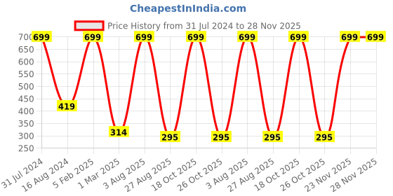 myntra.com FABdon Men Pack Of 4 Anti-Odour Ankle-Length Socks fabdon Price History Graph from 31 Jul 2024 to 28 Nov 2025