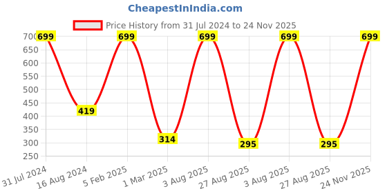 myntra.com FABdon Men Pack Of 4 Anti-Odour Ankle-Length Socks fabdon Price History Graph from 31 Jul 2024 to 24 Nov 2025