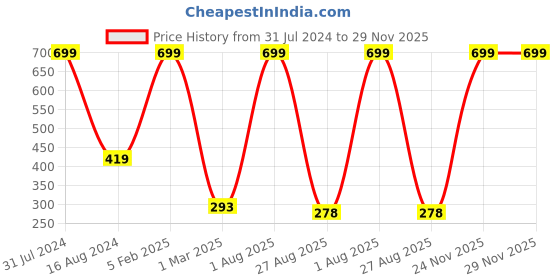 myntra.com FABdon Men Pack Of 4 Anti-Odour Ankle-Length Socks fabdon Price History Graph from 31 Jul 2024 to 28 Nov 2025