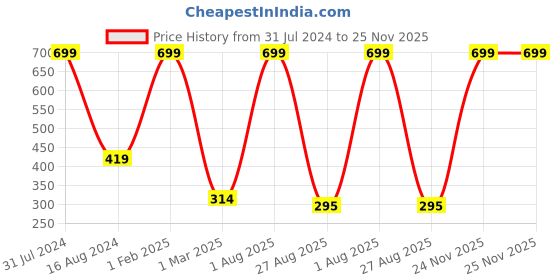 myntra.com FABdon Men Pack Of 4 Anti-Odour Ankle-Length Socks fabdon Price History Graph from 31 Jul 2024 to 25 Nov 2025