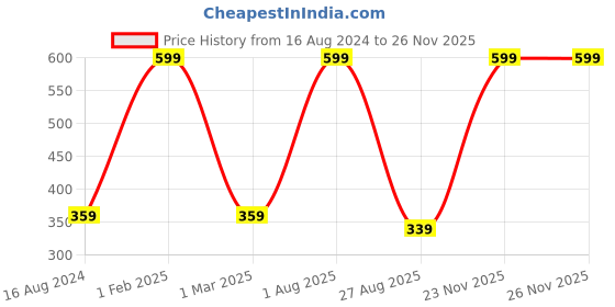 myntra.com FABdon Men Pack Of 4 Navy Blue Solid Ankle Length Socks fabdon Price History Graph from 16 Aug 2024 to 23 Nov 2025