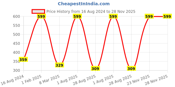 myntra.com FABdon Men Pack Of 4 Solid Ankle-Length Socks fabdon Price History Graph from 16 Aug 2024 to 28 Nov 2025