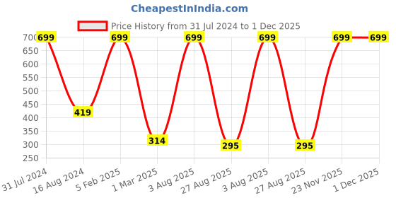 myntra.com FABdon Men Pack Of 4 Striped Anti-Odour Ankle-Length Socks fabdon Price History Graph from 31 Jul 2024 to 1 Dec 2025
