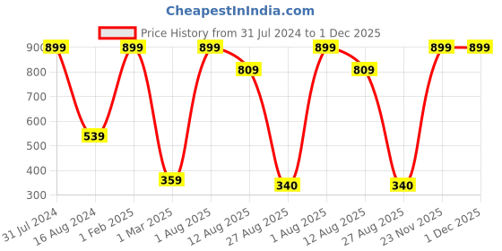 myntra.com FABdon Men Pack Of 4 Striped Anti-Odour Ankle-Length Socks fabdon Price History Graph from 31 Jul 2024 to 30 Nov 2025