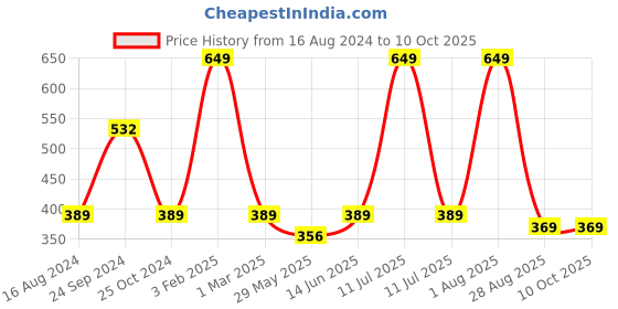 myntra.com FABdon Men Pack Of 5 Ankle-Length Socks fabdon Price History Graph from 16 Aug 2024 to 10 Oct 2025