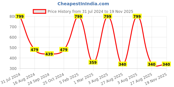 myntra.com FABdon Men Pack Of 5 Anti-Odour Ankle-Length Socks fabdon Price History Graph from 31 Jul 2024 to 18 Nov 2025