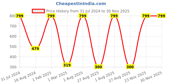 myntra.com FABdon Men Pack Of 5 Striped Anti-Odour Ankle-Length Socks fabdon Price History Graph from 31 Jul 2024 to 29 Nov 2025