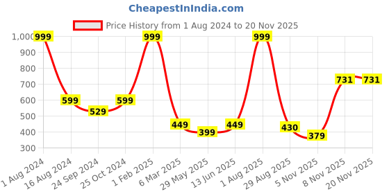 myntra.com FABdon Men Pack Of 8 Ankle-Length Socks fabdon Price History Graph from 1 Aug 2024 to 19 Nov 2025
