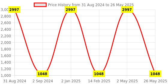 myntra.com FABDYOR Abstract Printed A-Line Dress fabdyor Price History Graph from 31 Aug 2024 to 26 May 2025