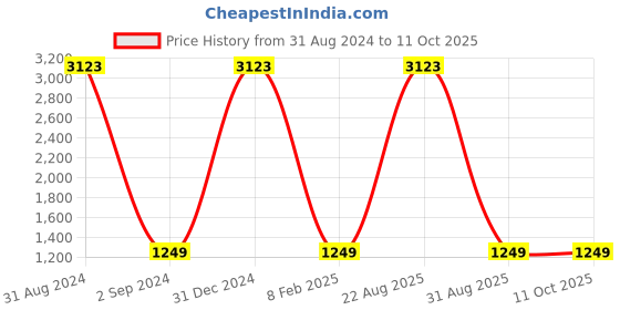 myntra.com FABDYOR Abstract Printed Belted Layered Satin Fit & Flare Dress fabdyor Price History Graph from 31 Aug 2024 to 10 Oct 2025